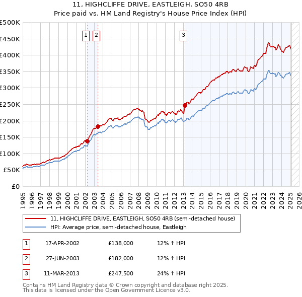 11, HIGHCLIFFE DRIVE, EASTLEIGH, SO50 4RB: Price paid vs HM Land Registry's House Price Index