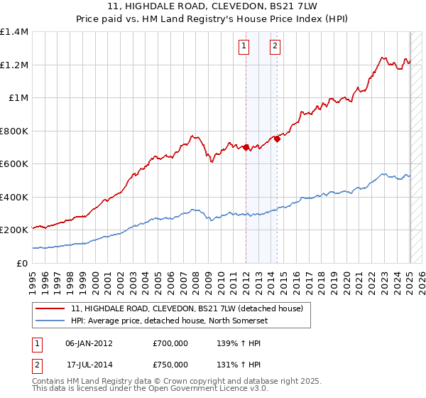 11, HIGHDALE ROAD, CLEVEDON, BS21 7LW: Price paid vs HM Land Registry's House Price Index