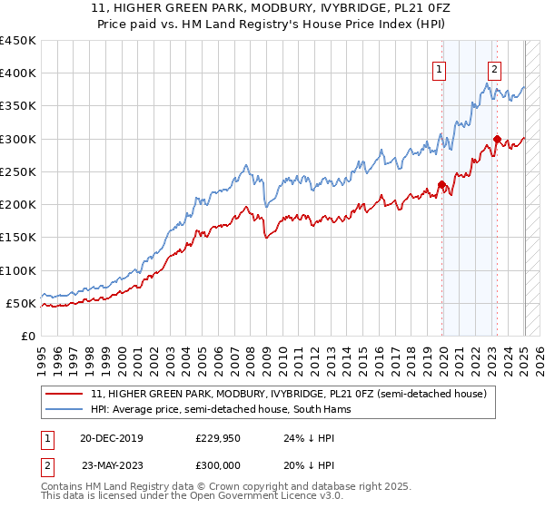 11, HIGHER GREEN PARK, MODBURY, IVYBRIDGE, PL21 0FZ: Price paid vs HM Land Registry's House Price Index