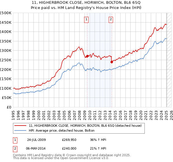 11, HIGHERBROOK CLOSE, HORWICH, BOLTON, BL6 6SQ: Price paid vs HM Land Registry's House Price Index