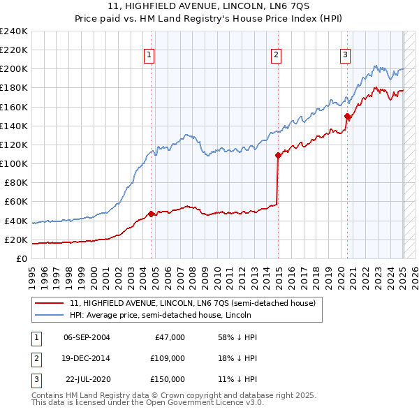 11, HIGHFIELD AVENUE, LINCOLN, LN6 7QS: Price paid vs HM Land Registry's House Price Index