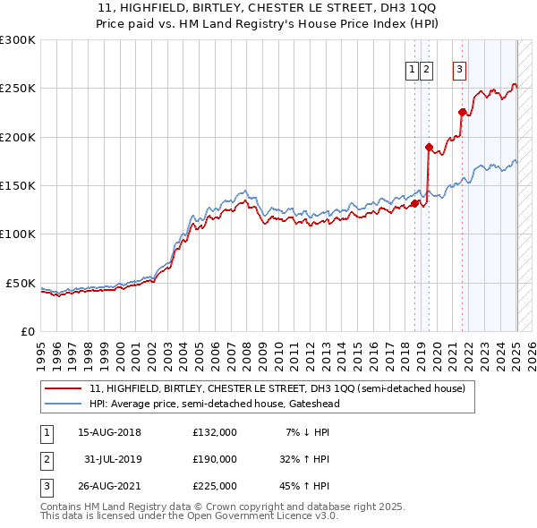 11, HIGHFIELD, BIRTLEY, CHESTER LE STREET, DH3 1QQ: Price paid vs HM Land Registry's House Price Index