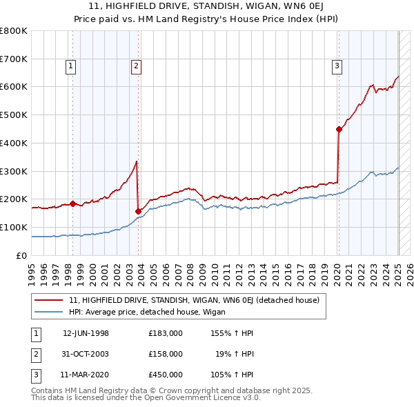 11, HIGHFIELD DRIVE, STANDISH, WIGAN, WN6 0EJ: Price paid vs HM Land Registry's House Price Index