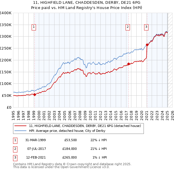 11, HIGHFIELD LANE, CHADDESDEN, DERBY, DE21 6PG: Price paid vs HM Land Registry's House Price Index