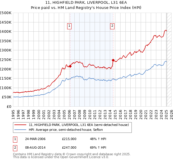 11, HIGHFIELD PARK, LIVERPOOL, L31 6EA: Price paid vs HM Land Registry's House Price Index