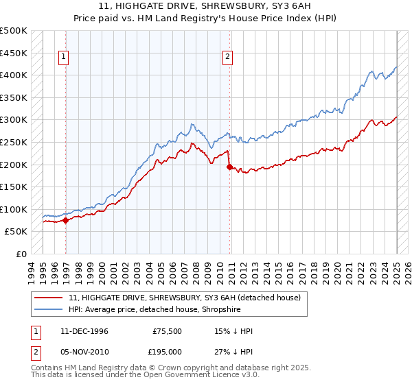 11, HIGHGATE DRIVE, SHREWSBURY, SY3 6AH: Price paid vs HM Land Registry's House Price Index