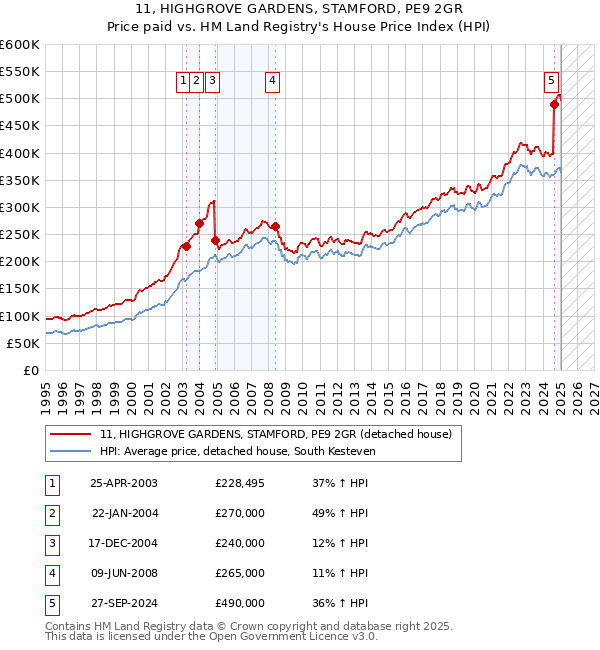 11, HIGHGROVE GARDENS, STAMFORD, PE9 2GR: Price paid vs HM Land Registry's House Price Index