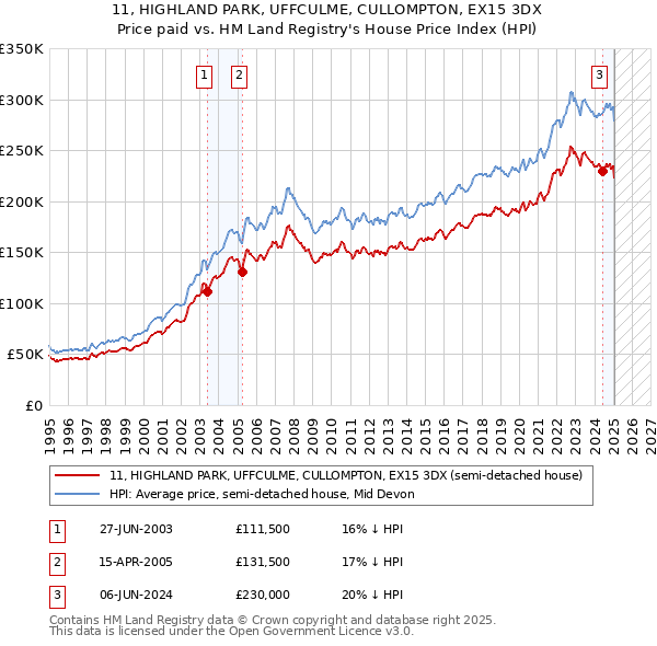 11, HIGHLAND PARK, UFFCULME, CULLOMPTON, EX15 3DX: Price paid vs HM Land Registry's House Price Index