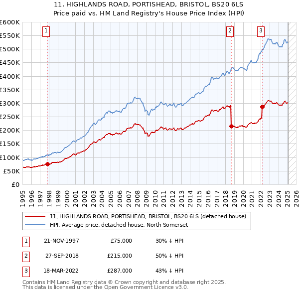 11, HIGHLANDS ROAD, PORTISHEAD, BRISTOL, BS20 6LS: Price paid vs HM Land Registry's House Price Index