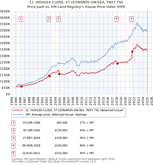 11, HIGHLEA CLOSE, ST LEONARDS-ON-SEA, TN37 7SS: Price paid vs HM Land Registry's House Price Index