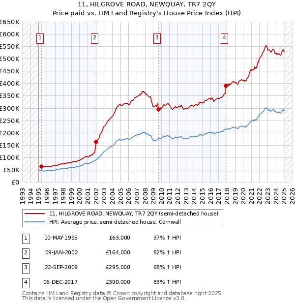 11, HILGROVE ROAD, NEWQUAY, TR7 2QY: Price paid vs HM Land Registry's House Price Index