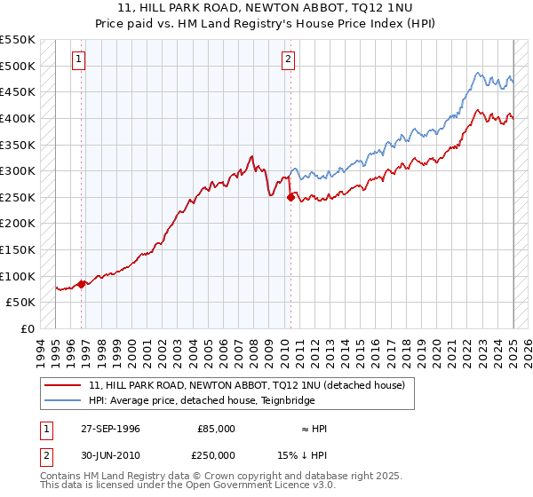11, HILL PARK ROAD, NEWTON ABBOT, TQ12 1NU: Price paid vs HM Land Registry's House Price Index