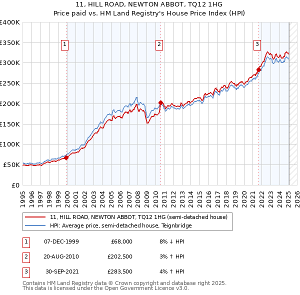 11, HILL ROAD, NEWTON ABBOT, TQ12 1HG: Price paid vs HM Land Registry's House Price Index