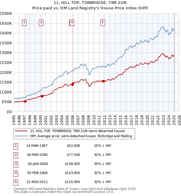 11, HILL TOP, TONBRIDGE, TN9 2UN: Price paid vs HM Land Registry's House Price Index