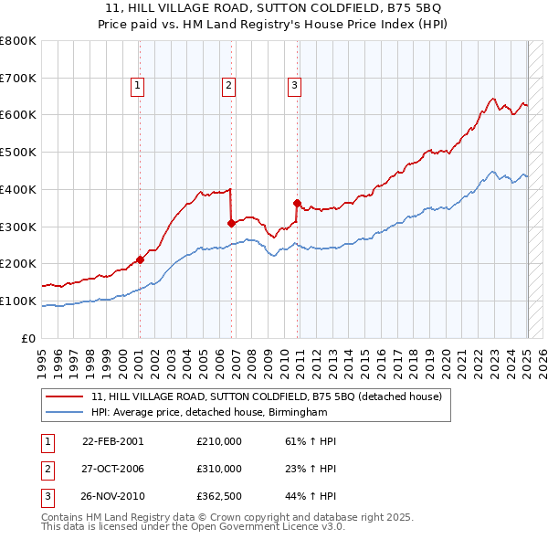 11, HILL VILLAGE ROAD, SUTTON COLDFIELD, B75 5BQ: Price paid vs HM Land Registry's House Price Index