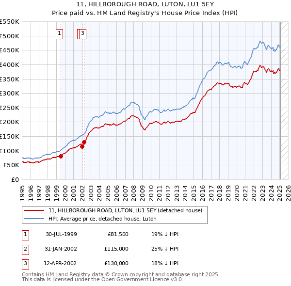 11, HILLBOROUGH ROAD, LUTON, LU1 5EY: Price paid vs HM Land Registry's House Price Index