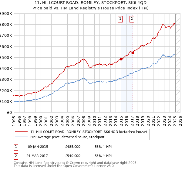 11, HILLCOURT ROAD, ROMILEY, STOCKPORT, SK6 4QD: Price paid vs HM Land Registry's House Price Index
