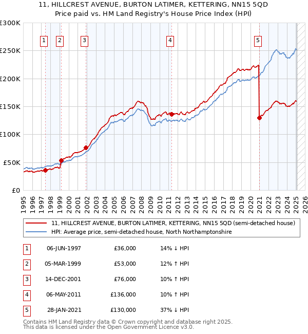 11, HILLCREST AVENUE, BURTON LATIMER, KETTERING, NN15 5QD: Price paid vs HM Land Registry's House Price Index