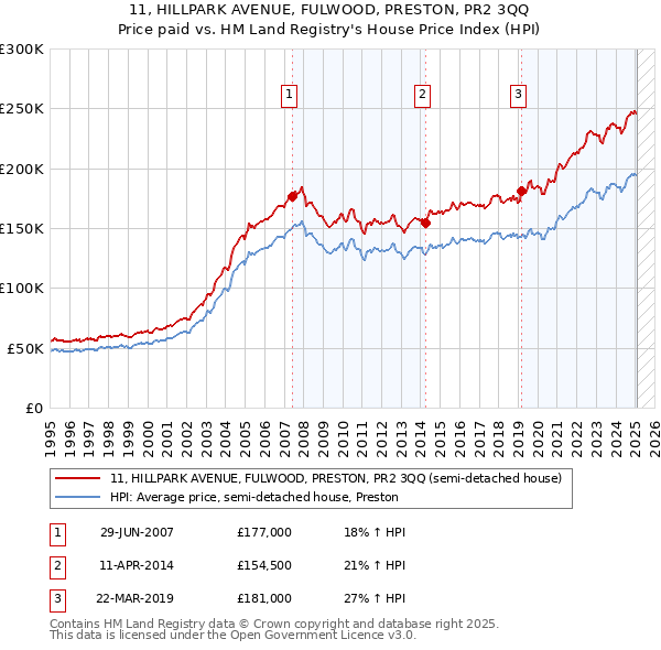 11, HILLPARK AVENUE, FULWOOD, PRESTON, PR2 3QQ: Price paid vs HM Land Registry's House Price Index