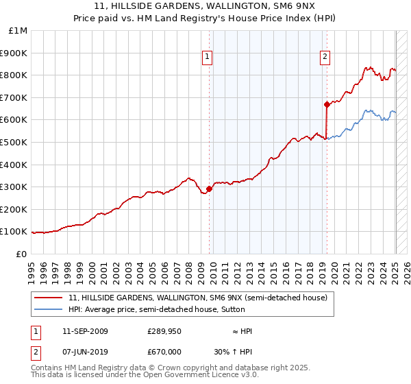 11, HILLSIDE GARDENS, WALLINGTON, SM6 9NX: Price paid vs HM Land Registry's House Price Index