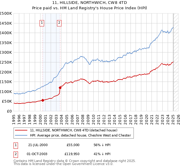 11, HILLSIDE, NORTHWICH, CW8 4TD: Price paid vs HM Land Registry's House Price Index
