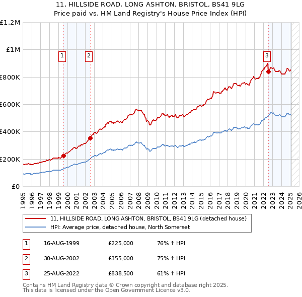 11, HILLSIDE ROAD, LONG ASHTON, BRISTOL, BS41 9LG: Price paid vs HM Land Registry's House Price Index