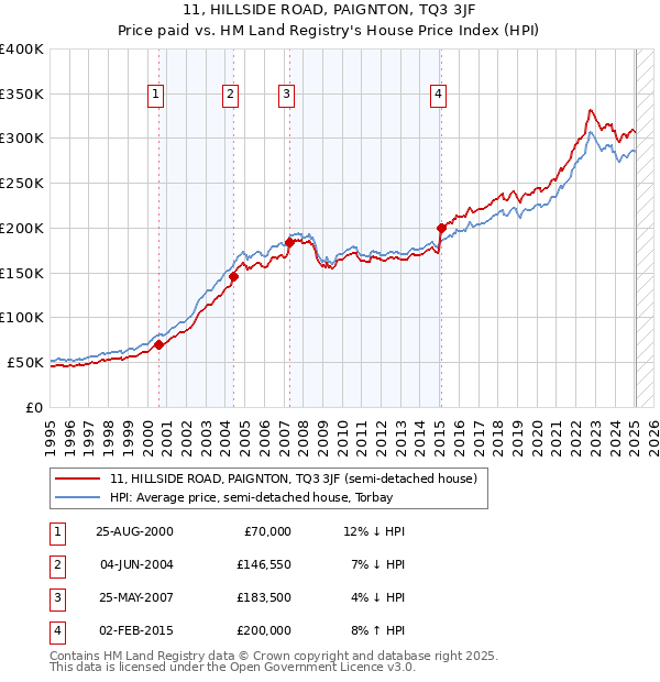 11, HILLSIDE ROAD, PAIGNTON, TQ3 3JF: Price paid vs HM Land Registry's House Price Index