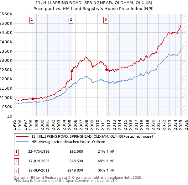 11, HILLSPRING ROAD, SPRINGHEAD, OLDHAM, OL4 4SJ: Price paid vs HM Land Registry's House Price Index