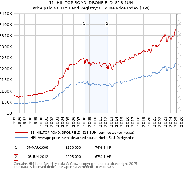 11, HILLTOP ROAD, DRONFIELD, S18 1UH: Price paid vs HM Land Registry's House Price Index