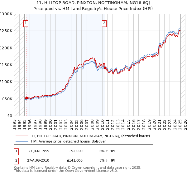 11, HILLTOP ROAD, PINXTON, NOTTINGHAM, NG16 6QJ: Price paid vs HM Land Registry's House Price Index