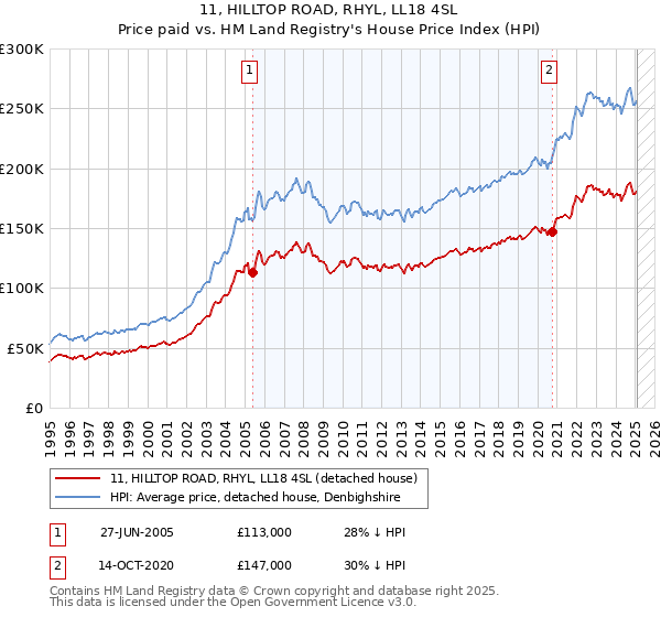 11, HILLTOP ROAD, RHYL, LL18 4SL: Price paid vs HM Land Registry's House Price Index