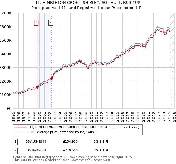 11, HIMBLETON CROFT, SHIRLEY, SOLIHULL, B90 4UP: Price paid vs HM Land Registry's House Price Index