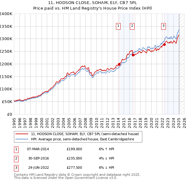11, HODSON CLOSE, SOHAM, ELY, CB7 5PL: Price paid vs HM Land Registry's House Price Index