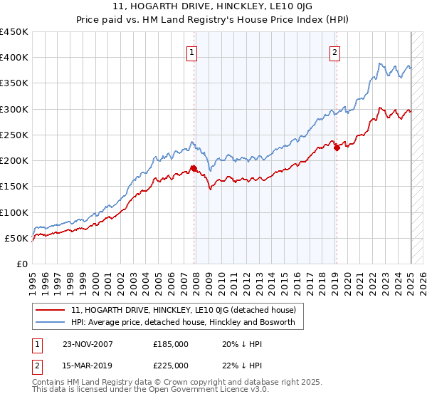 11, HOGARTH DRIVE, HINCKLEY, LE10 0JG: Price paid vs HM Land Registry's House Price Index