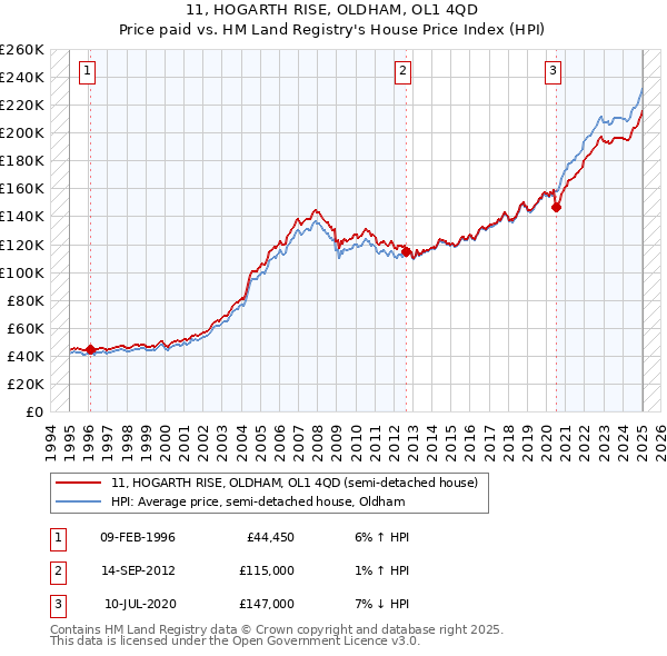 11, HOGARTH RISE, OLDHAM, OL1 4QD: Price paid vs HM Land Registry's House Price Index