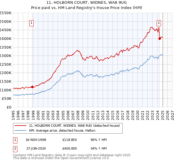 11, HOLBORN COURT, WIDNES, WA8 9UG: Price paid vs HM Land Registry's House Price Index