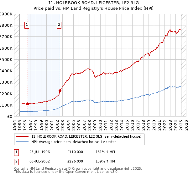 11, HOLBROOK ROAD, LEICESTER, LE2 3LG: Price paid vs HM Land Registry's House Price Index