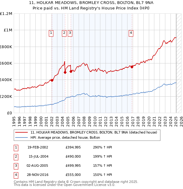 11, HOLKAR MEADOWS, BROMLEY CROSS, BOLTON, BL7 9NA: Price paid vs HM Land Registry's House Price Index