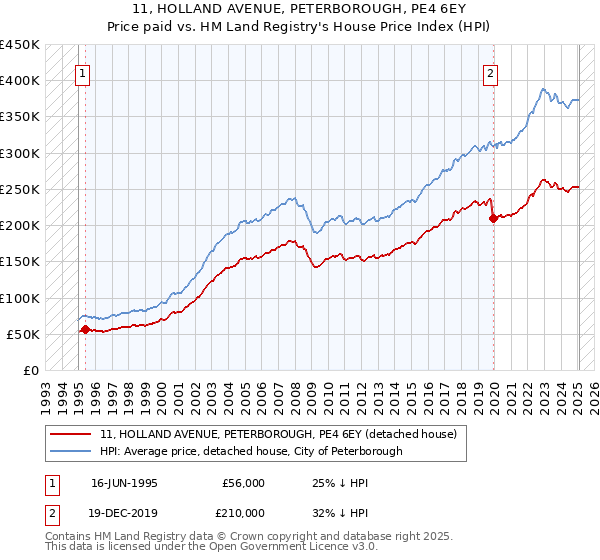 11, HOLLAND AVENUE, PETERBOROUGH, PE4 6EY: Price paid vs HM Land Registry's House Price Index