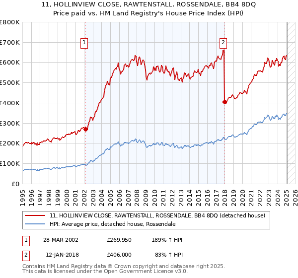 11, HOLLINVIEW CLOSE, RAWTENSTALL, ROSSENDALE, BB4 8DQ: Price paid vs HM Land Registry's House Price Index