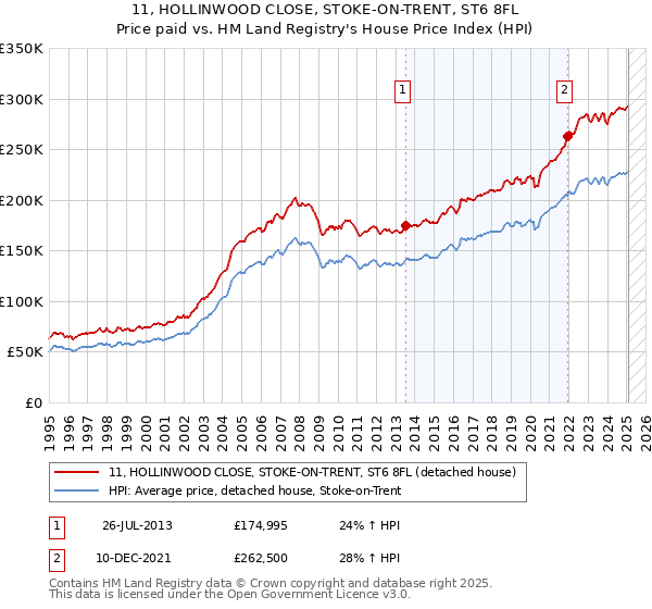 11, HOLLINWOOD CLOSE, STOKE-ON-TRENT, ST6 8FL: Price paid vs HM Land Registry's House Price Index