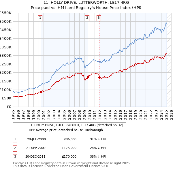 11, HOLLY DRIVE, LUTTERWORTH, LE17 4RG: Price paid vs HM Land Registry's House Price Index