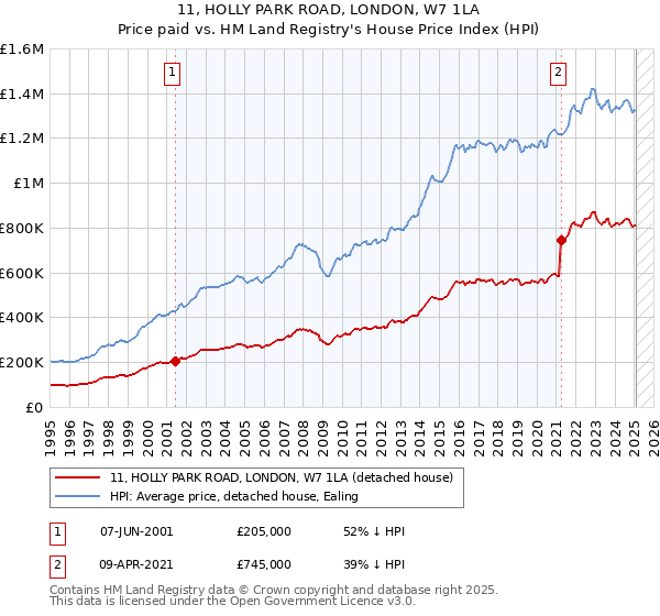 11, HOLLY PARK ROAD, LONDON, W7 1LA: Price paid vs HM Land Registry's House Price Index