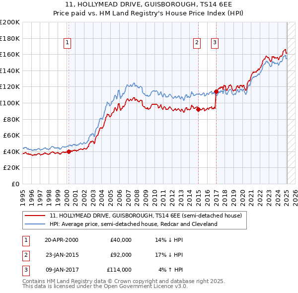 11, HOLLYMEAD DRIVE, GUISBOROUGH, TS14 6EE: Price paid vs HM Land Registry's House Price Index