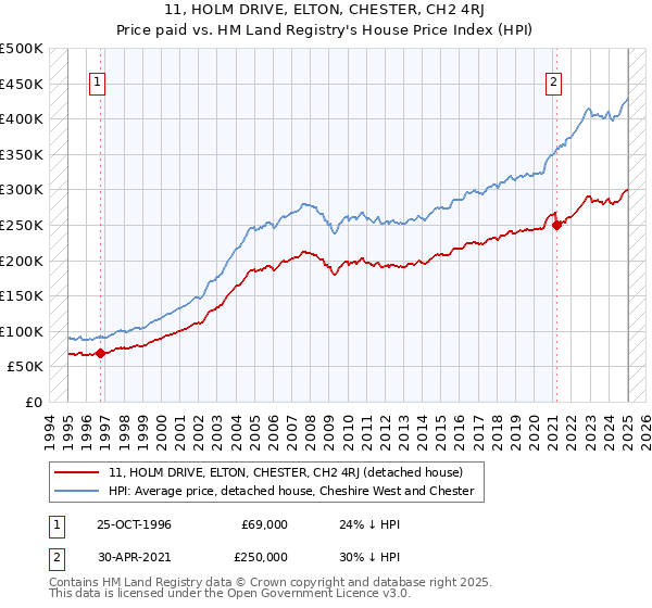 11, HOLM DRIVE, ELTON, CHESTER, CH2 4RJ: Price paid vs HM Land Registry's House Price Index