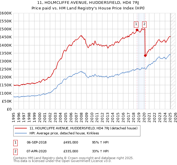 11, HOLMCLIFFE AVENUE, HUDDERSFIELD, HD4 7RJ: Price paid vs HM Land Registry's House Price Index
