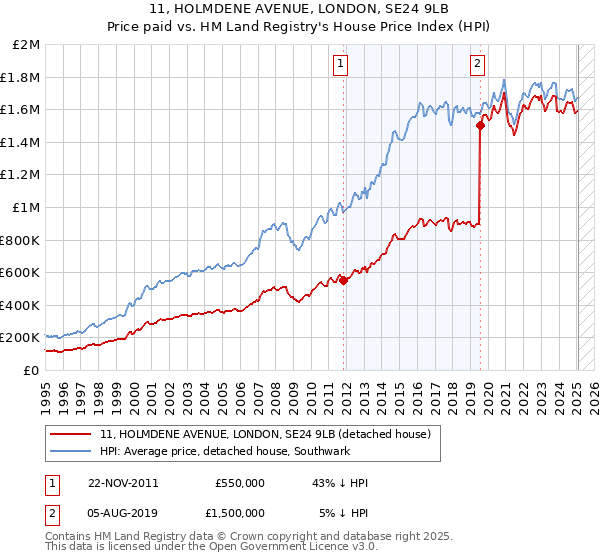 11, HOLMDENE AVENUE, LONDON, SE24 9LB: Price paid vs HM Land Registry's House Price Index