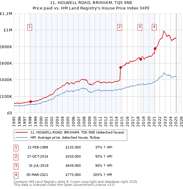 11, HOLWELL ROAD, BRIXHAM, TQ5 9NE: Price paid vs HM Land Registry's House Price Index