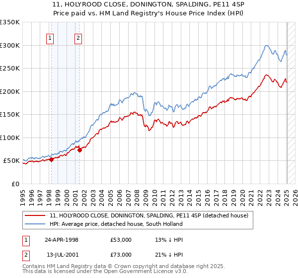 11, HOLYROOD CLOSE, DONINGTON, SPALDING, PE11 4SP: Price paid vs HM Land Registry's House Price Index