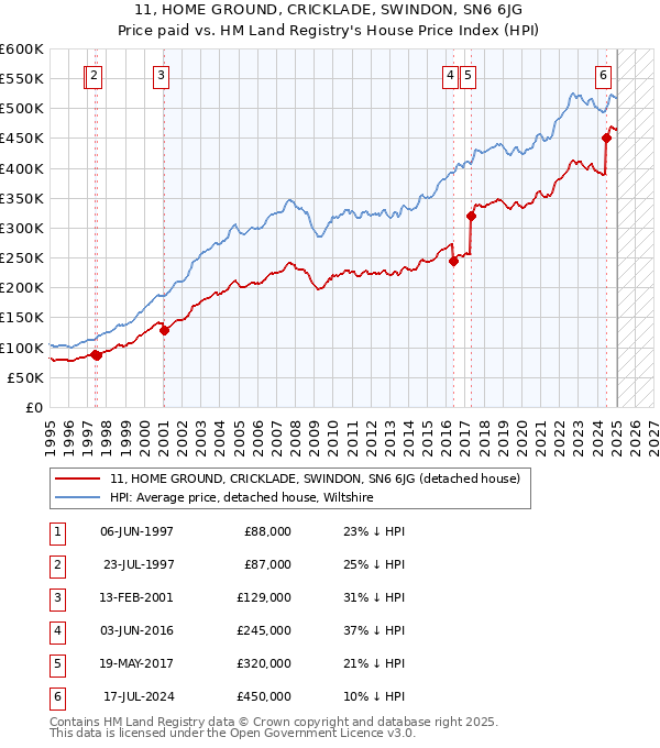 11, HOME GROUND, CRICKLADE, SWINDON, SN6 6JG: Price paid vs HM Land Registry's House Price Index
